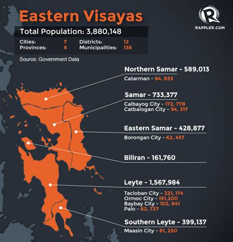 visayas population